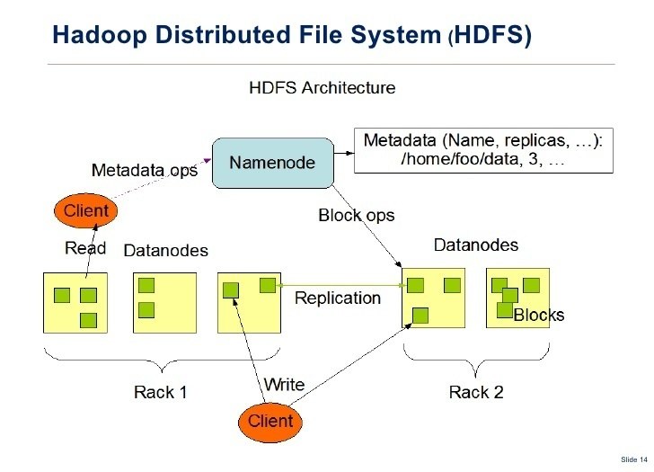 Big data HDFS